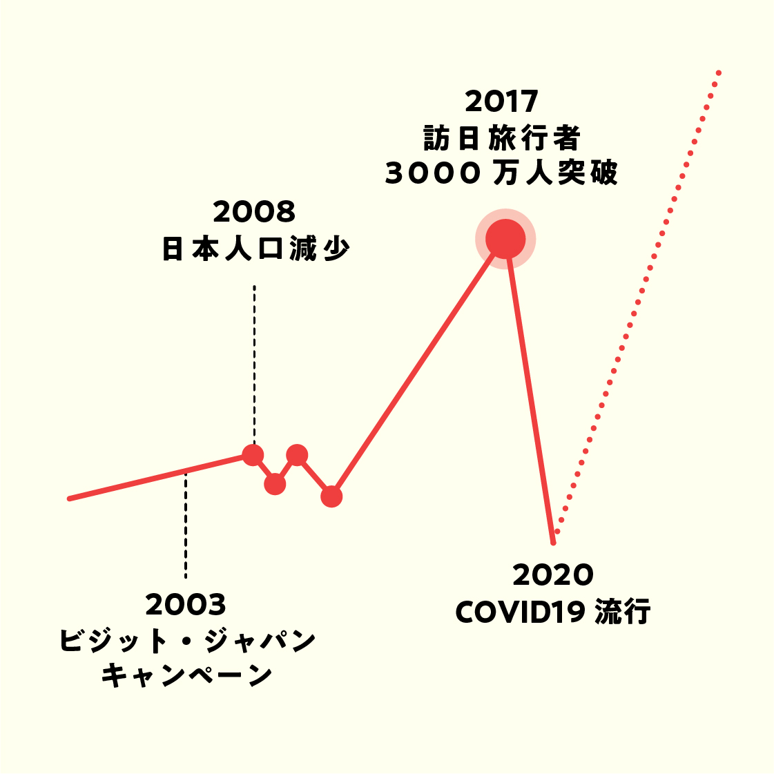 訪日外国人観光客は今後回復し、さらに拡大が期待できます